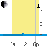 New Canal USCG tide chart for Friday, August 1, 2025
