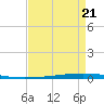 New Canal USCG tide chart for Thursday, August 21, 2025
