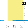 New Canal USCG tide chart for Friday, August 22, 2025
