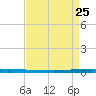 New Canal USCG tide chart for Monday, August 25, 2025