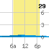 New Canal USCG tide chart for Friday, August 29, 2025