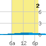 New Canal USCG tide chart for Saturday, August 2, 2025