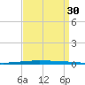 New Canal USCG tide chart for Saturday, August 30, 2025