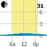 New Canal USCG tide chart for Sunday, August 31, 2025