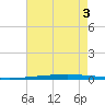 New Canal USCG tide chart for Sunday, August 3, 2025