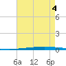 New Canal USCG tide chart for Monday, August 4, 2025