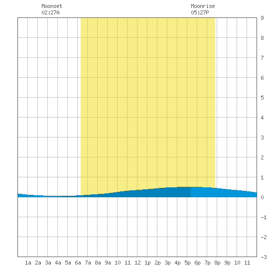 New Canal USCG tide chart for Tuesday, August 5, 2025
