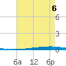 New Canal USCG tide chart for Wednesday, August 6, 2025