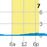 New Canal USCG tide chart for Thursday, August 7, 2025