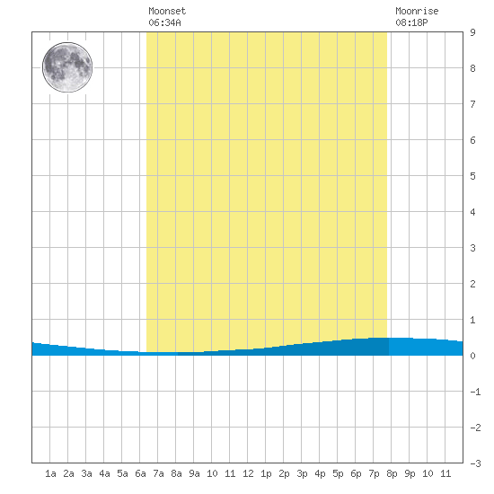 New Canal USCG tide chart for Saturday, August 9, 2025