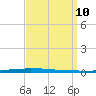 New Canal USCG tide chart for Wednesday, September 10, 2025