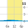 New Canal USCG tide chart for Thursday, September 11, 2025