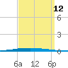 New Canal USCG tide chart for Friday, September 12, 2025