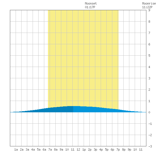 New Canal USCG tide chart for Saturday, September 13, 2025