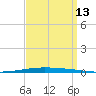 New Canal USCG tide chart for Saturday, September 13, 2025
