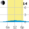 New Canal USCG tide chart for Sunday, September 14, 2025