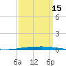 New Canal USCG tide chart for Monday, September 15, 2025