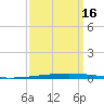 New Canal USCG tide chart for Tuesday, September 16, 2025