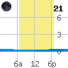 New Canal USCG tide chart for Sunday, September 21, 2025