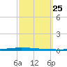 New Canal USCG tide chart for Thursday, September 25, 2025