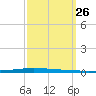 New Canal USCG tide chart for Friday, September 26, 2025