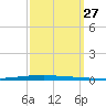 New Canal USCG tide chart for Saturday, September 27, 2025