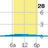 New Canal USCG tide chart for Sunday, September 28, 2025
