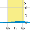 New Canal USCG tide chart for Tuesday, September 2, 2025