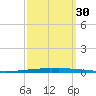New Canal USCG tide chart for Tuesday, September 30, 2025