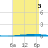 New Canal USCG tide chart for Wednesday, September 3, 2025