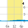 New Canal USCG tide chart for Thursday, September 4, 2025