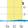 New Canal USCG tide chart for Friday, September 5, 2025