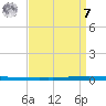 New Canal USCG tide chart for Sunday, September 7, 2025