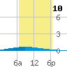 New Canal USCG tide chart for Friday, October 10, 2025