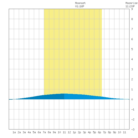 New Canal USCG tide chart for Sunday, October 12, 2025