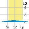 New Canal USCG tide chart for Sunday, October 12, 2025