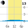 New Canal USCG tide chart for Monday, October 13, 2025