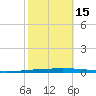 New Canal USCG tide chart for Wednesday, October 15, 2025
