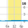 New Canal USCG tide chart for Thursday, October 16, 2025