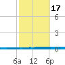 New Canal USCG tide chart for Friday, October 17, 2025