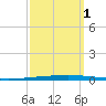 New Canal USCG tide chart for Wednesday, October 1, 2025