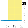 New Canal USCG tide chart for Saturday, October 25, 2025