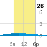 New Canal USCG tide chart for Sunday, October 26, 2025