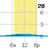 New Canal USCG tide chart for Tuesday, October 28, 2025