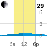 New Canal USCG tide chart for Wednesday, October 29, 2025