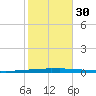 New Canal USCG tide chart for Thursday, October 30, 2025