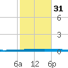 New Canal USCG tide chart for Friday, October 31, 2025