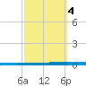 New Canal USCG tide chart for Saturday, October 4, 2025
