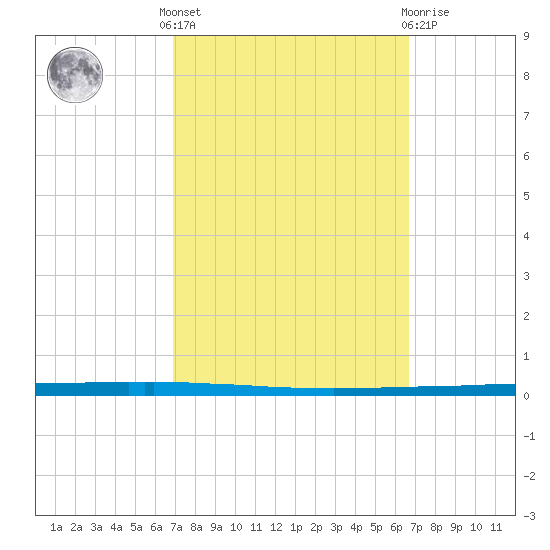 New Canal USCG tide chart for Monday, October 6, 2025