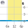 New Canal USCG tide chart for Monday, October 6, 2025